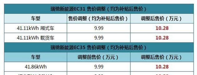 城配物流主力軍價(jià)格上調(diào) 瑞馳新能源EC31/EC35車(chē)型均上漲2900元